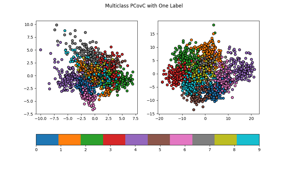 Multiclass PCovC with One Label