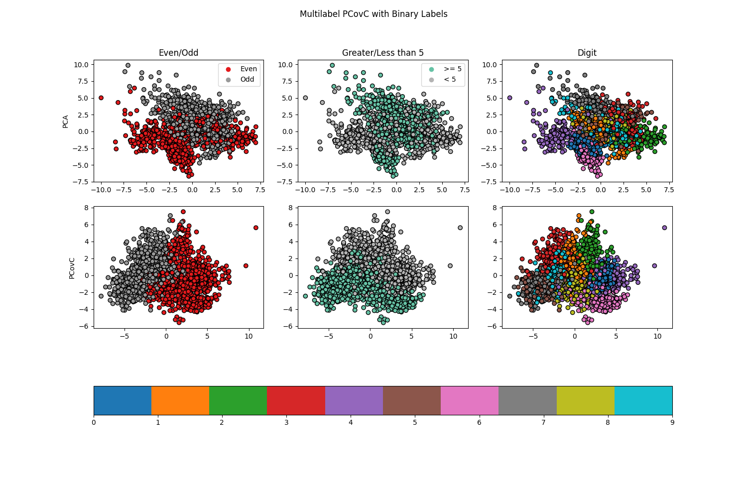 Multilabel PCovC with Binary Labels, Even/Odd, Greater/Less than 5, Digit
