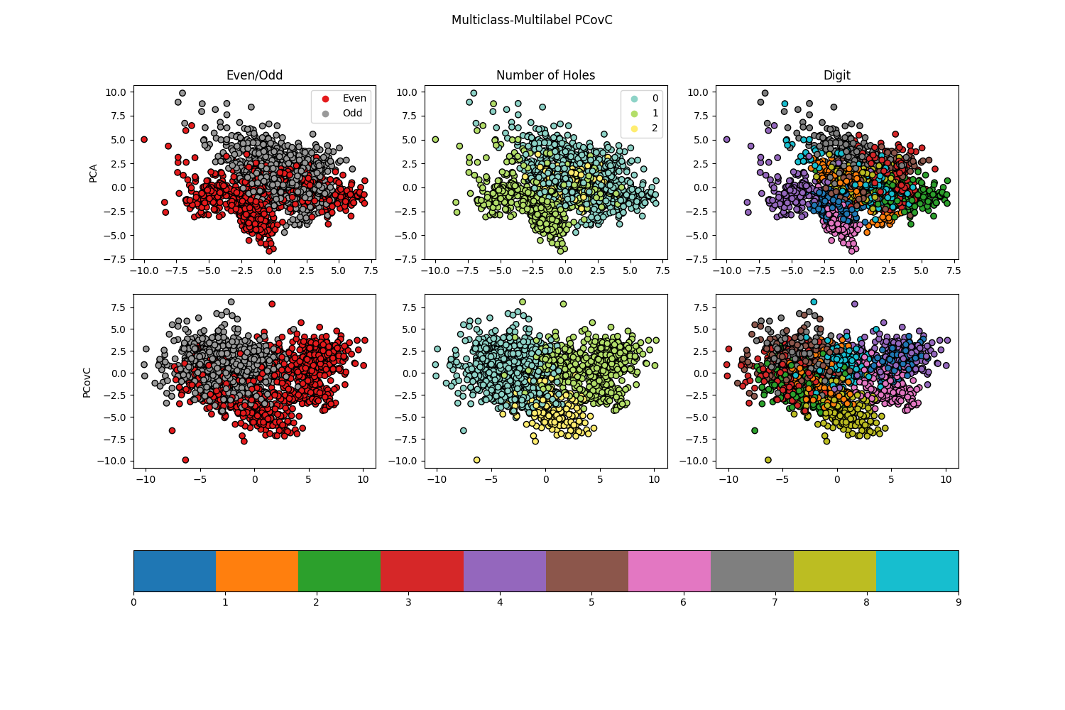 Multiclass-Multilabel PCovC, Even/Odd, Number of Holes, Digit